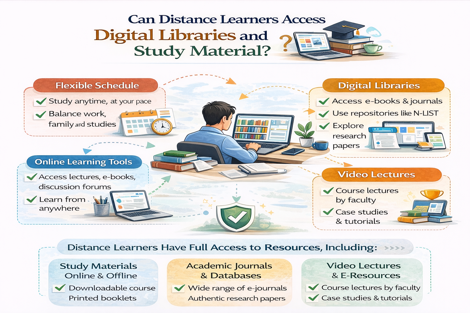 Distance Education